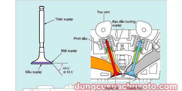 Hư hỏng trên xupap